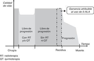 Evolución de la calidad de vida en pacientes después de la extirpación de un glioma maligno.