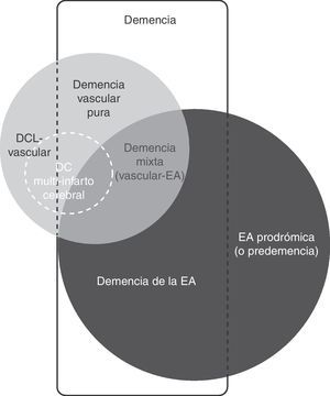 Esquema que refleja la relación de las principales entidades relacionadas con el deterioro cognitivo vascular y la enfermedad de Alzheimer. DC: deterioro cognitivo; DCL: deterioro cognitivo leve; EA: enfermedad de Alzheimer.