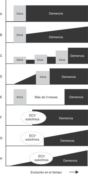 Principales patrones de relación temporal entre el inicio de la demencia y la lesión cerebrovascular. A. Demencia post—ictus (forma estática). B. Demencia post—ictus (forma progresiva). C. Demencia post—ictus múltiples. D. Demencia pre—ictus. E. Demencia sin relación temporal con el ictus. F. Demencia post—enfermedad cerebrovascular (ECV) subclínica. G. Demencia progresiva post—ECV subclínica. H. Demencia progresiva con ECV subclínica.