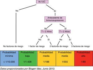 Probabilidad de desarrollar LMP 2013. Ac VJC: anticuerpos contra el virus JC; T: tratamiento. Datos proporcionados por Biogen Idec, Junio 2013.