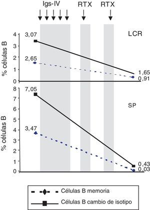 Cambios en las subpoblaciones de células B (memoria y con cambio de isotipos) en el LCR y en sangre periférica (SP) antes y después del tratamientos con inmunoglobulinas por vía intravenosa (Ig-IV) y rituximab (RTX).