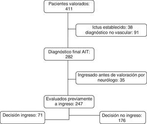 Diagrama de flujo de los pacientes.