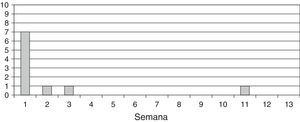 Distribución temporal de las recurrencias en forma de ictus isquémico.