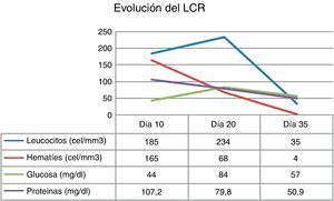 Evolución de la bioquímica de LCR desde el diagnóstico hasta el tratamiento con aciclovir. Evolución de la bioquímica de LCR en los días 10, 20 (instauración del tratamiento con aciclovir) y 35 del postoperatorio.