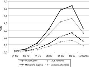 Distribución del consumo de anticolinesterásicos y memantina en la comunidad autónoma de Madrid en 2012 por grupos de edad y sexo. DHD: dosis diaria definida por 100 habitantes/día; IACE: anticolinesterásicos.