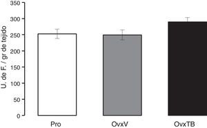 Gráfica en donde se muestran los valores promedio±error estándar de 10 animales por grupo. Los resultados se expresan en unidades de fluorescencia por gramo de tejido fresco. OvxV: ovariectomizados con vehículo (OvxV); OvxTB: ovariectomizados tratados con Tibolona (1 mg/kg); Pro: animales en proestro.