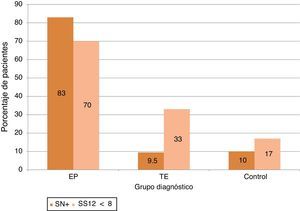 Frecuencia de hiperecogenicidad de sustancia negra (SN+) y alteración olfativa (SS-12 < 8) en cada grupo diagnóstico.