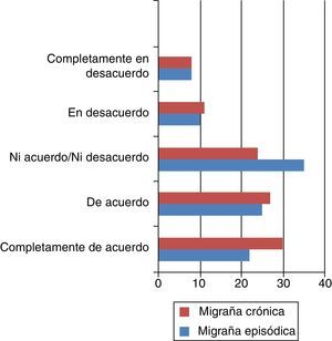 Evaluación de los pacientes sobre la capacidad del folleto para mejorar su migraña (porcentaje de pacientes).