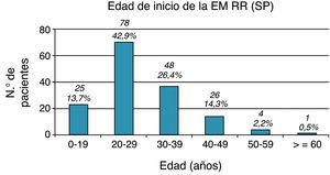 Edad de inicio de la EM RR/SP. Los jóvenes y adultos entre 20 y 39 años son los candidatos para el inicio de la EM en su forma RR y SP, en plena edad laboral.
