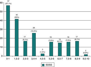 EDSS. Obsérvese cómo la mitad de los pacientes presenta un elevado porcentaje de discapacidad (45% con una EDSS > 3).