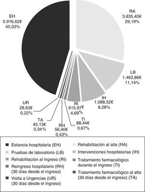 Costes directos del manejo de pacientes con infarto cerebral cardioembólico agudo en la Comunidad de Madrid. *Costes hospitalarios.