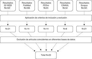 Diagrama de flujo de resultados.