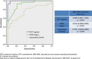 Capacidad predictiva de meningitis bacteriana de la PCR, PCT y leucocitos.