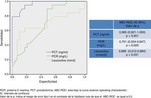 Capacidad predictiva de bacteriemia de la PCR, PCT y leucocitos en los casos de meningitis bacteriana.
