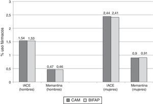 Utilización de fármacos específicos para la demencia en la Comunidad Autónoma de Madrid (CAM) y en la base de datos BIFAP en 2011, según sexo.