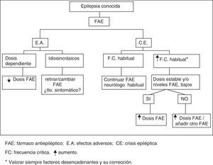 Algoritmo de actuación en pacientes con epilepsia conocida.