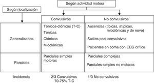 Clasificación según actividad motora, localización e incidencia de los estados epilépticos.
