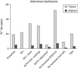 Distribución por subtipos de adenoma hipofisario. ACTH: adrenocorticotropic hormone; FSH: follicle-stimulating hormone; GH: growth hormone; LH: luteinizing hormone; TSH: thyroid-stimulating hormone.