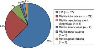 Diagnóstico de los pacientes con mielitis tras el estudio completo y seguimiento.