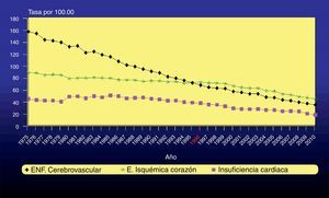 Tendencia de la tasa de mortalidad ajustada por edad de la enfermedad isquémica del corazón, enfermedad cerebrovascular e insuficiencia cardiaca en ambos sexos. España, 1975-2010. Fuente: Actualización del Informe SEA 2007.