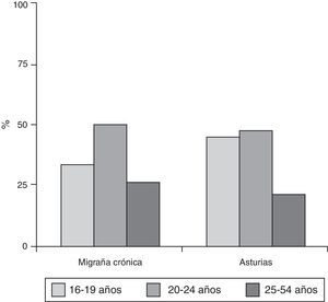 Porcentaje de población activa por edades en los pacientes con migraña crónica (MC) y la población asturiana. Nótese cómo la proporción de pacientes con MC que están empleados no es inferior a la de la población asturiana.