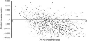 Resultados del análisis de sensibilidad probabilístico. AVAC: años de vida ajustados por calidad.
