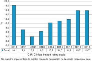Distribución de las puntuaciones en la escala CIR en la evaluación basal (n = 127).
