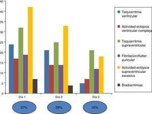 Porcentaje de aparición de arritmias según el tiempo de monitorización. Durante las primeras 48 h se registraron una gran parte de los eventos.