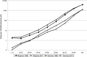 Mortalidad por enfermedades cerebrovasculares en España 1980 y 2011, según grupos de edad y sexo.