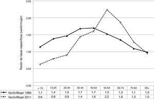 Razón de tasas específicas (varón/mujer) de mortalidad por enfermedades cerebrovasculares según grupo de edad. España 1980 y 2011.