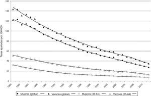 Tasas específicas de mortalidad por enfermedades cerebrovasculares según grupos de edad y sexo. España 1980-2011.