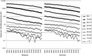Tasas ajustadas por edad (global y truncada) y tendencias obtenidas para ambos sexos mediante los modelos de regresión «joinpoint» para la mortalidad por enfermedades cerebrovasculares.