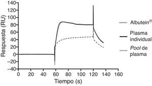 Capacidad de Albutein® de unión a Aβ evaluada mediante tecnología de resonancia de plasmón de superficie.