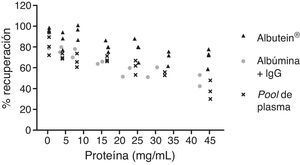 Efecto de albúmina e inmunoglobulina humana (IgG) en la unión a Aβ. Análisis por ELISA del contenido de Aβ «accesible» de mezclas de una cantidad exacta de Aβ en concentraciones crecientes de proteína.