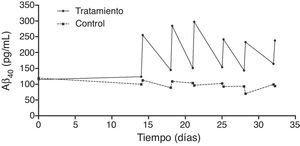 Variaciones de los niveles de Aβ40 plasmático (cuantificado mediante ELISA) en el grupo de tratamiento con Albutein® 5% y el grupo control a lo largo de los 3 periodos de aféresis terapéutica: intensivo y mantenimiento i y ii.