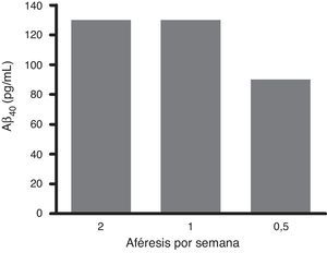 Variación absoluta de Aβ40 plasmático (cantidad de péptido movilizado por mililitro, cuantificado mediante ELISA) durante los periodos de intensivo y mantenimiento i y ii.