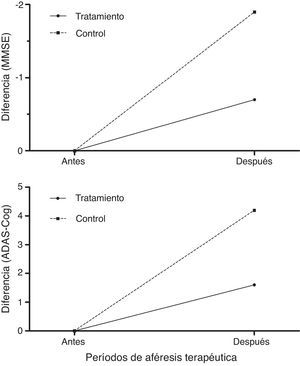 Diferencias en la evaluación cognitiva en pacientes tratados con Albutein® 5% respecto al valor basal para el Mini Mental Status Examination y el Alzheimer