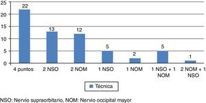 Tipos de procedimientos llevados a cabo. NOM: nervio occipital mayor; NSO: nervio supraorbitario.