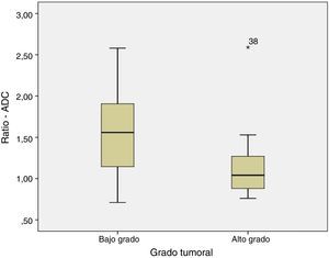 Valores de ratio ADC según el grado tumoral.