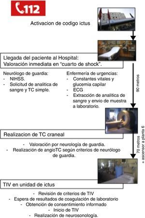 Protocolo actual para pacientes candidatos a TIV en nuestro hospital.