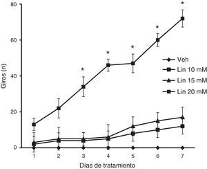 Prueba de nado. Solo la concentración de linamarina (Lin) 20mM incrementó significativa y gradualmente la conducta de giro, siendo significativo a partir del día 3 de tratamiento. El grupo vehículo (Veh) no desplegó esta conducta a lo largo del estudio. * p < 0,05 vs. día uno de tratamiento del mismo grupo y de la sesión respectiva del grupo vehículo. ANOVA de 2 vías para muestras repetidas, post hoc Student-Newman-Keuls.