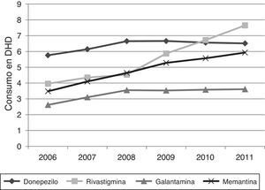 Evolución del consumo de fármacos para la EA en la CAV para el periodo 2006-2011.