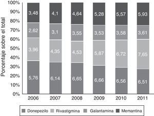 Porcentaje de utilización de cada fármaco sobre el total del consumo de fármacos para la EA en la CAV para el periodo 2006-2011.