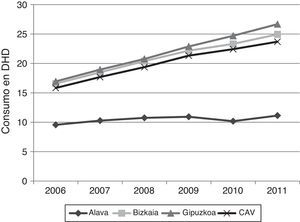 Evolución del consumo de fármacos para la EA por TTHH para el periodo 2006-2011.
