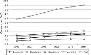 Evolución del gasto farmacéutico en ICE y memantina en la CAV para el periodo 2006-2011.