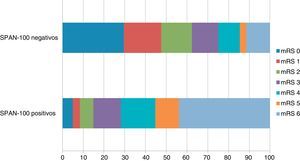 Distribución de la puntuación en la escala mRS al 3.er mes según las categorías SPAN-100.