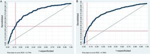 Análisis ROC para la predicción de las medidas de resultado principales. A) Mortalidad. B) Dependencia funcional, mRS >2, según el punto de corte SPAN-100.