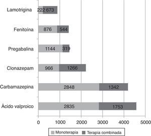 Frecuencia de prescripción de antiepilépticos en monoterapia o politerapia; Colombia, 2012.