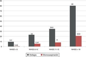 Porcentajes de disfagia y de broncoaspiración según los resultados en la National Institute of Health Stroke Scale (NIHSS).