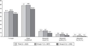 Distribución de los pacientes en función del sexo, la edad y las alteraciones sensoriales. Au-Vis: auditiva y visual; #: media±DE (rango): total 72,9±14,4 (14-104); grupo 1, 76,6±10,5 (19-104); grupo 2, 63,4±18,3 (19-95). Hay diferencia entre los grupos con p<0,01; *: diferencia entre los grupos con p<0,05.
